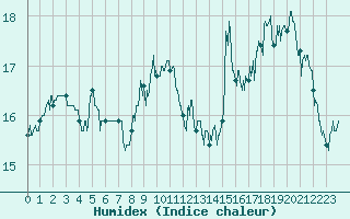 Courbe de l'humidex pour Calais / Marck (62)