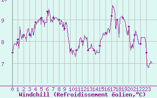 Courbe du refroidissement olien pour Dole-Tavaux (39)