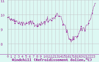 Courbe du refroidissement olien pour Pointe du Raz (29)