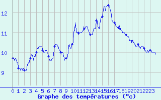 Courbe de tempratures pour Ouessant (29)