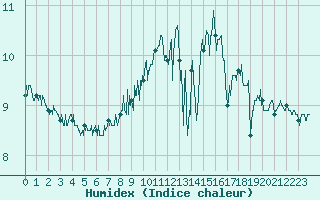 Courbe de l'humidex pour Cap de la Hague (50)
