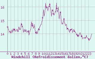Courbe du refroidissement olien pour Bastia (2B)