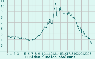 Courbe de l'humidex pour Lons-le-Saunier (39)
