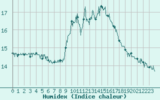 Courbe de l'humidex pour Montauban (82)