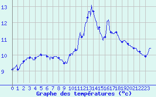 Courbe de tempratures pour Valence (26)