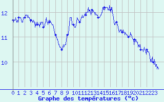 Courbe de tempratures pour Perpignan (66)