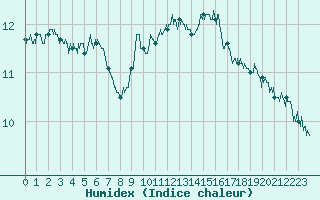 Courbe de l'humidex pour Perpignan (66)