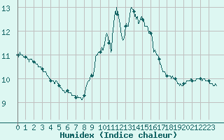 Courbe de l'humidex pour Leucate (11)