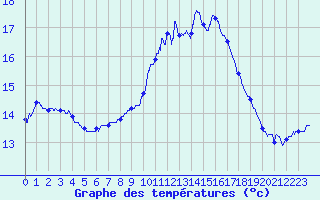 Courbe de tempratures pour Montlimar (26)