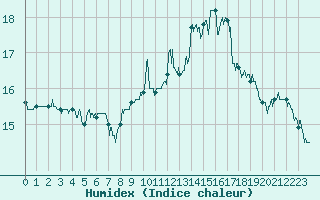 Courbe de l'humidex pour Ste (34)