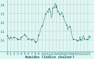 Courbe de l'humidex pour Ile Rousse (2B)