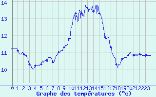 Courbe de tempratures pour Porquerolles (83)