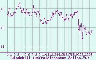 Courbe du refroidissement olien pour Cap Pertusato (2A)