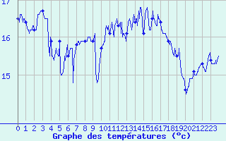 Courbe de tempratures pour Cap Gris-Nez (62)