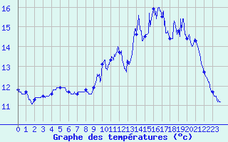 Courbe de tempratures pour Pommerit-Jaudy (22)