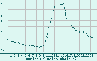 Courbe de l'humidex pour Bagnres-de-Luchon (31)