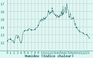 Courbe de l'humidex pour Biscarrosse (40)