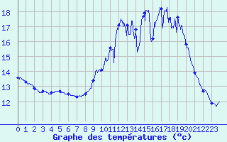 Courbe de tempratures pour Les Aubiers (79)