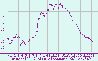 Courbe du refroidissement olien pour Colmar (68)