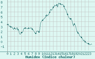 Courbe de l'humidex pour Annecy (74)