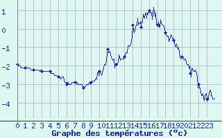 Courbe de tempratures pour Col du Mont-Cenis (73)