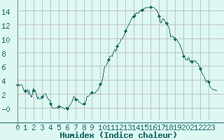 Courbe de l'humidex pour Tours (37)