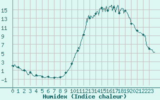 Courbe de l'humidex pour Paray-le-Monial - St-Yan (71)