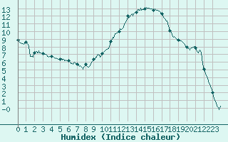 Courbe de l'humidex pour Saint-Auban (04)