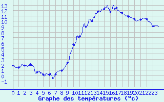Courbe de tempratures pour Mcon (71)