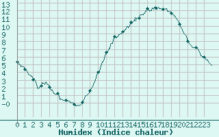 Courbe de l'humidex pour Auxerre-Perrigny (89)