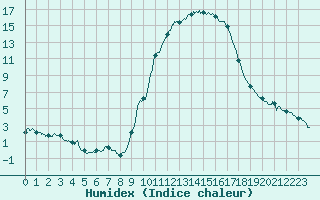 Courbe de l'humidex pour Ussel-Thalamy (19)