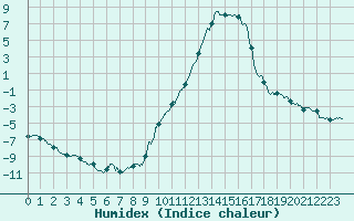 Courbe de l'humidex pour Le Puy - Loudes (43)