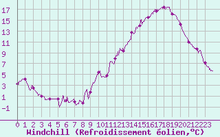 Courbe du refroidissement olien pour Brive-Souillac (19)