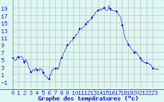 Courbe de tempratures pour Colmar (68)