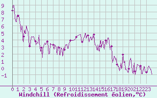Courbe du refroidissement olien pour Bourg-Saint-Maurice (73)