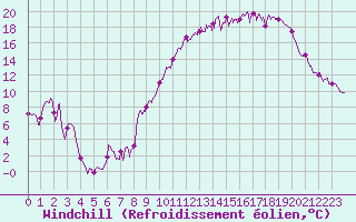 Courbe du refroidissement olien pour Blois (41)