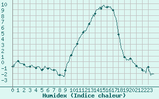 Courbe de l'humidex pour Chteaudun (28)