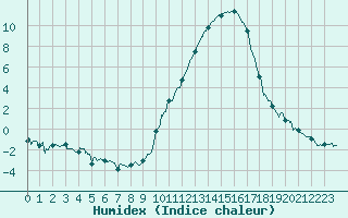 Courbe de l'humidex pour Auch (32)