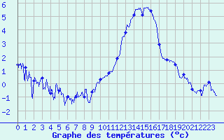 Courbe de tempratures pour Dinard (35)