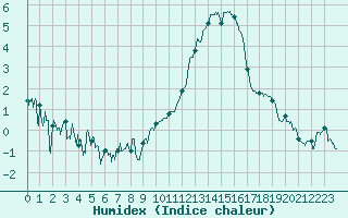 Courbe de l'humidex pour Dinard (35)