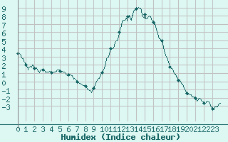 Courbe de l'humidex pour Guret Saint-Laurent (23)