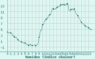 Courbe de l'humidex pour Saint-Pierre-Les Egaux (38)