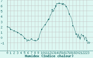 Courbe de l'humidex pour Deauville (14)