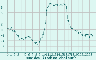 Courbe de l'humidex pour Formigures (66)