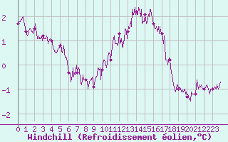Courbe du refroidissement olien pour Cap Bar (66)