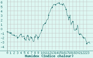 Courbe de l'humidex pour Caen (14)