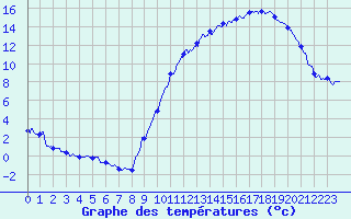 Courbe de tempratures pour Ondes (31)