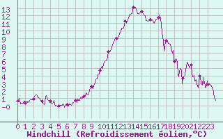 Courbe du refroidissement olien pour Perpignan (66)