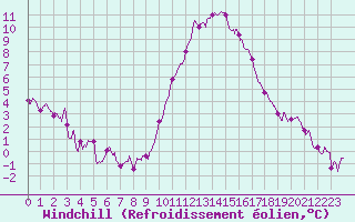 Courbe du refroidissement olien pour Laval (53)