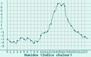 Courbe de l'humidex pour Annecy (74)